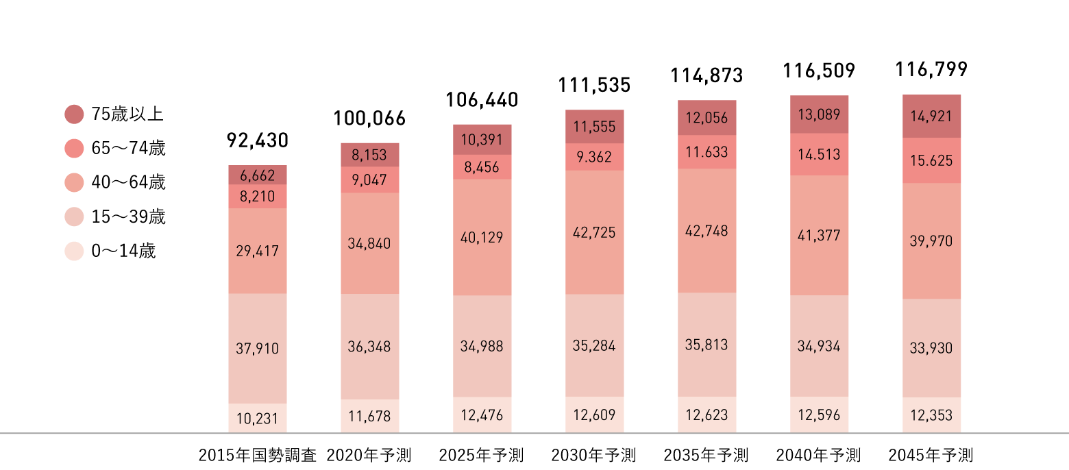 将来推計人口（人）の図