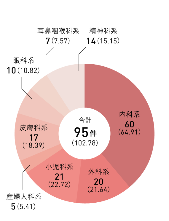 一般診療所の施設数の図